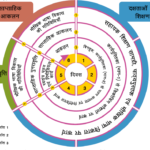 शिक्षण-चक्र